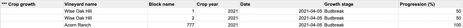 Blended CSV Import format for crop growth data showing columns for Vineyard name, Block name, Crop year, Date, Growth stage, and Progression percentage.