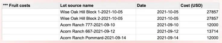 Blended software post-harvest workflows fruit costs table