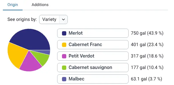 Blended Production feature, Origin tab showing wine variety distribution.