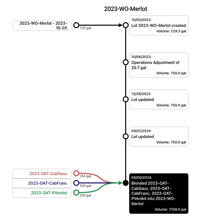 Blended software production history timeline for 2023-WO-Merlot lot.