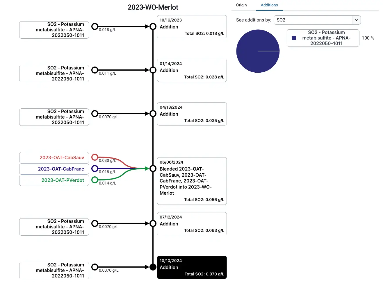 Blended software production history timeline for 2023-WO-Merlot showing SO2 additions and blending events.