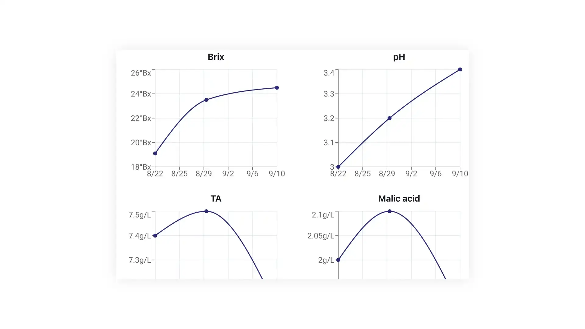 Blended software platform showing vineyard metrics graphs for Brix, pH, TA, and Malic acid over time from 8/22 to 9/10.